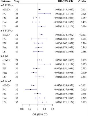 Causal effect of polyunsaturated fatty acids on bone mineral density and fracture